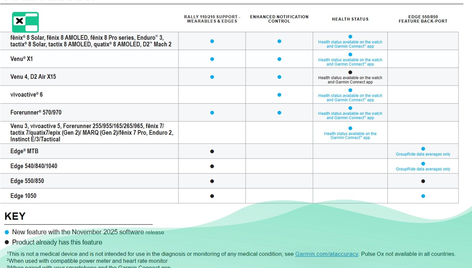 Garmin: nowe aktualizacje listopad 2025